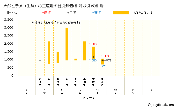 グラフで見る 大阪 本場市場の生鮮ヒラメ 平目 の市況 値段 価格と数量 天然ヒラメ 生鮮 の主産地の日別卸値 相対取引 の相場 出所 大阪市中央卸売市場 水産市況情報