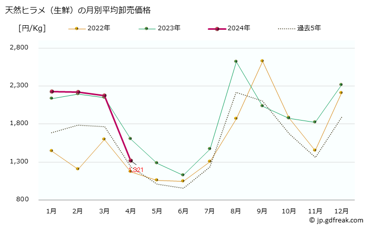 グラフ 大阪・本場市場の生鮮ヒラメ(平目)の市況(値段・価格と数量) 天然ヒラメ（生鮮）の月別平均卸売価格