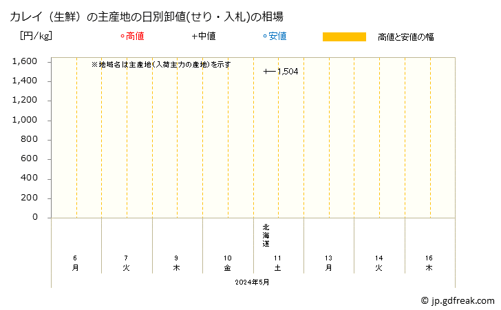 グラフ 大阪・本場市場の生鮮カレイ(鰈)の市況(値段・価格と数量) カレイ（生鮮）の主産地の日別卸値(せり・入札)の相場