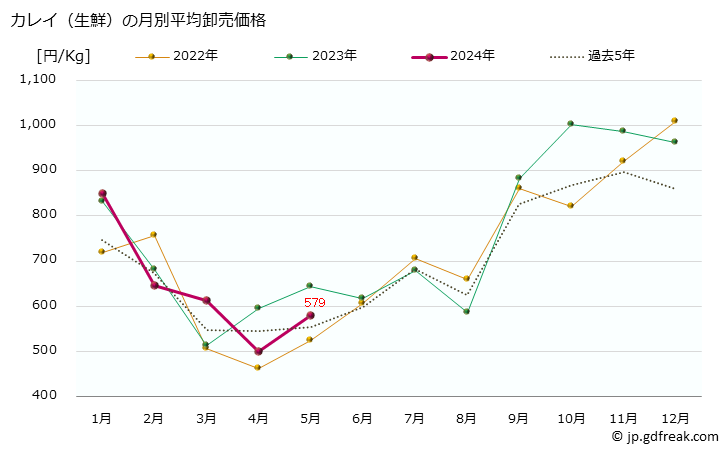 グラフ 大阪・本場市場の生鮮カレイ(鰈)の市況(値段・価格と数量) カレイ（生鮮）の月別平均卸売価格