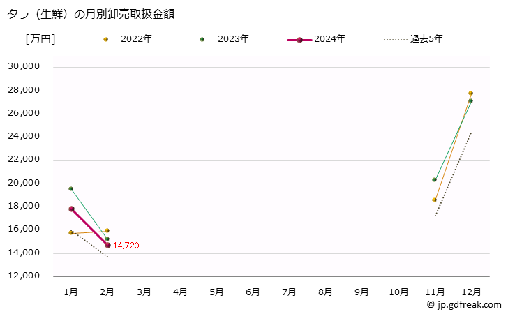 グラフ 大阪・本場市場の生鮮タラ(鱈)の市況(値段・価格と数量) タラ（生鮮）の月別卸売取扱金額