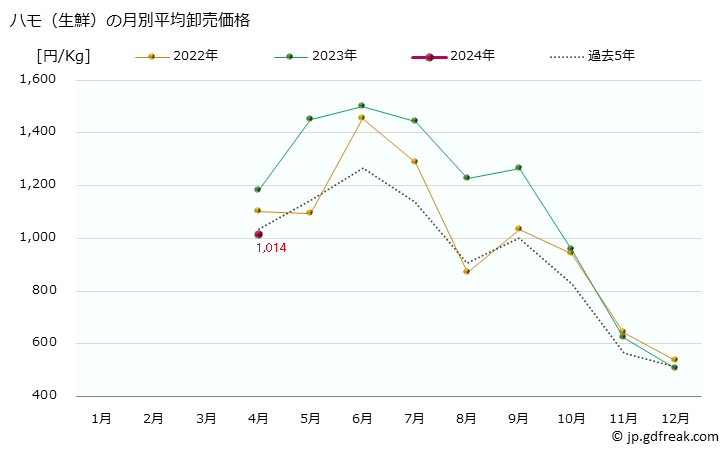 グラフ 大阪・本場市場の生鮮ハモ(鱧)の市況(値段・価格と数量) ハモ（生鮮）の月別平均卸売価格