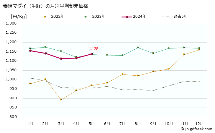グラフ 大阪・本場市場の生鮮天然マダイ(真鯛)の市況(値段・価格と数量) 養殖マダイ（生鮮）の月別平均卸売価格