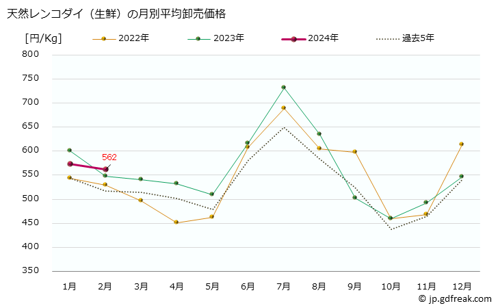 グラフ 大阪・本場市場の生鮮天然レンコダイ(連子鯛,キダイ)の市況(値段・価格と数量) 天然レンコダイ（生鮮）の月別平均卸売価格