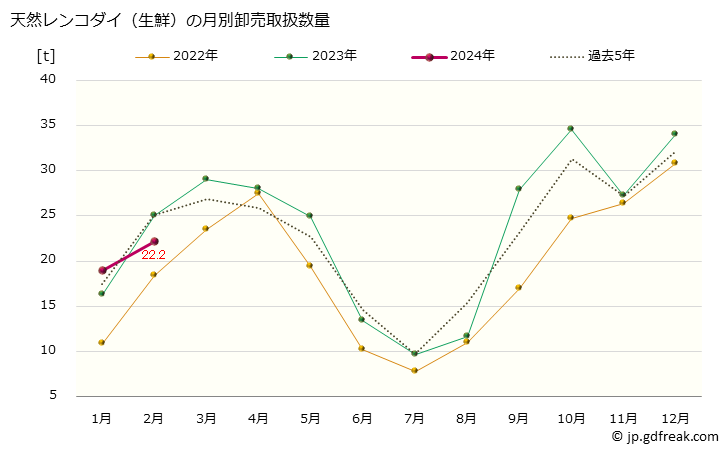 グラフ 大阪・本場市場の生鮮天然レンコダイ(連子鯛,キダイ)の市況(値段・価格と数量) 天然レンコダイ（生鮮）の月別卸売取扱数量