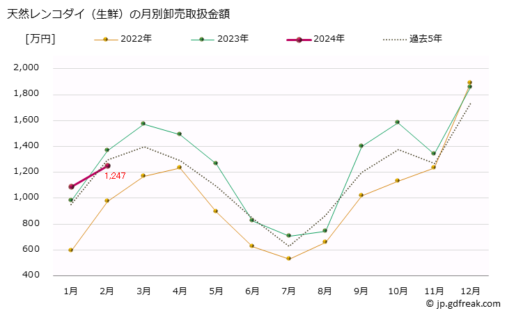 グラフ 大阪・本場市場の生鮮天然レンコダイ(連子鯛,キダイ)の市況(値段・価格と数量) 天然レンコダイ（生鮮）の月別卸売取扱金額