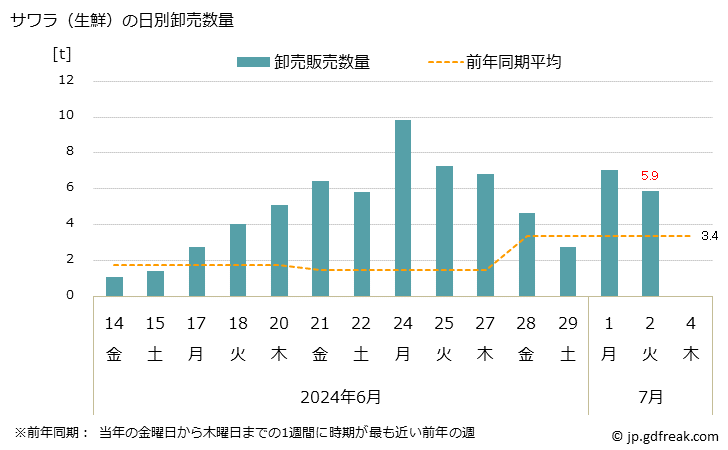 グラフ 大阪・本場市場の生鮮サワラ(鰆)の市況(値段・価格と数量) サワラ（生鮮）の日別卸売数量