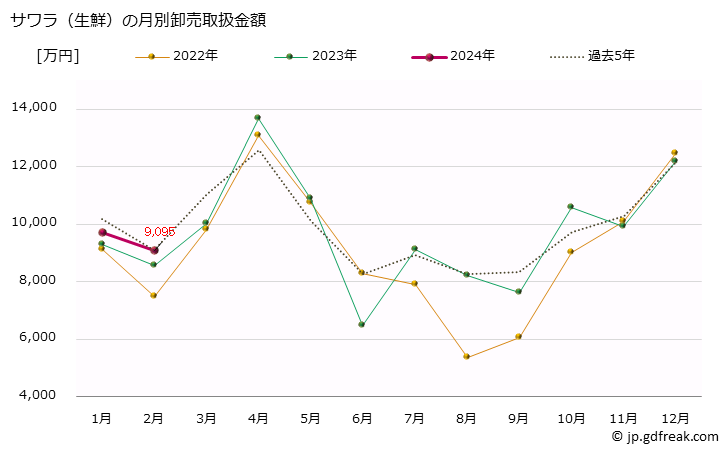 グラフ 大阪・本場市場の生鮮サワラ(鰆)の市況(値段・価格と数量) サワラ（生鮮）の月別卸売取扱金額