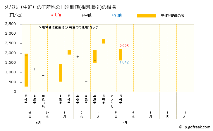 グラフ 大阪・本場市場の生鮮メバル(眼張)の市況(値段・価格と数量) メバル（生鮮）の主産地の日別卸値(相対取引)の相場