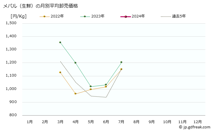 グラフ 大阪・本場市場の生鮮メバル(眼張)の市況(値段・価格と数量) メバル（生鮮）の月別平均卸売価格