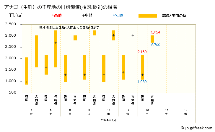 グラフで見る 大阪 本場市場の生鮮アナゴ 穴子 の市況 値段 価格と数量 アナゴ 生鮮 の主産地の日別卸値 相対取引 の相場 出所 大阪市中央卸売市場 水産市況情報