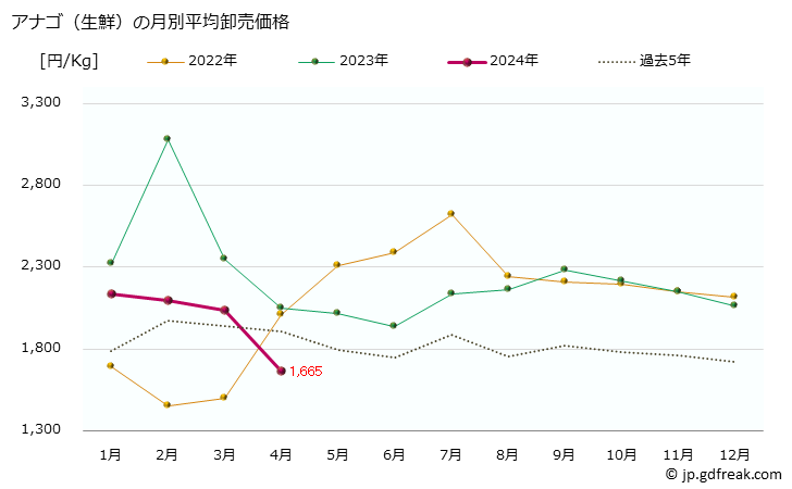グラフ 大阪・本場市場の生鮮アナゴ(穴子)の市況(値段・価格と数量) アナゴ（生鮮）の月別平均卸売価格