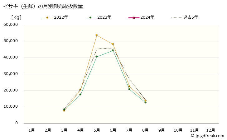 グラフ 大阪・本場市場の生鮮イサキ(伊佐木)の市況(値段・価格と数量) イサキ（生鮮）の月別卸売取扱数量