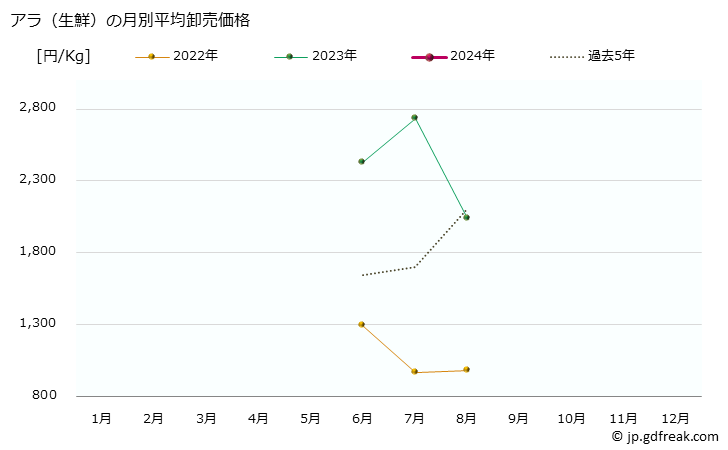 グラフ 大阪・本場市場の生鮮アラの市況(値段・価格と数量) アラ（生鮮）の月別平均卸売価格