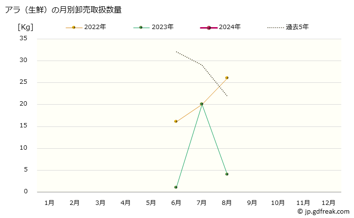 グラフ 大阪・本場市場の生鮮アラの市況(値段・価格と数量) アラ（生鮮）の月別卸売取扱数量