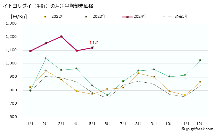 グラフ 大阪・本場市場の生鮮イトヨリダイ(糸縒鯛)の市況(値段・価格と数量) イトヨリダイ（生鮮）の月別平均卸売価格