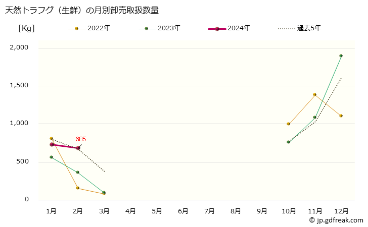 グラフ 大阪・本場市場の生鮮トラフグ(虎河豚)の市況(値段・価格と数量) 天然トラフグ（生鮮）の月別卸売取扱数量