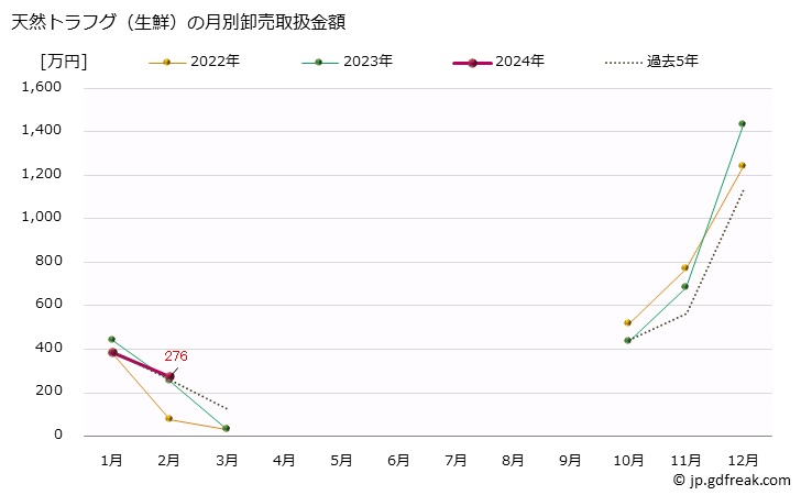 グラフ 大阪・本場市場の生鮮トラフグ(虎河豚)の市況(値段・価格と数量) 天然トラフグ（生鮮）の月別卸売取扱金額