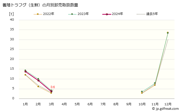 グラフ 大阪・本場市場の生鮮トラフグ(虎河豚)の市況(値段・価格と数量) 養殖トラフグ（生鮮）の月別卸売取扱数量