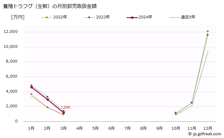 グラフ 大阪・本場市場の生鮮トラフグ(虎河豚)の市況(値段・価格と数量) 養殖トラフグ（生鮮）の月別卸売取扱金額