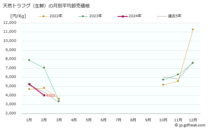 グラフ 大阪・本場市場の生鮮トラフグ(虎河豚)の市況(値段・価格と数量) 天然トラフグ（生鮮）の月別平均卸売価格