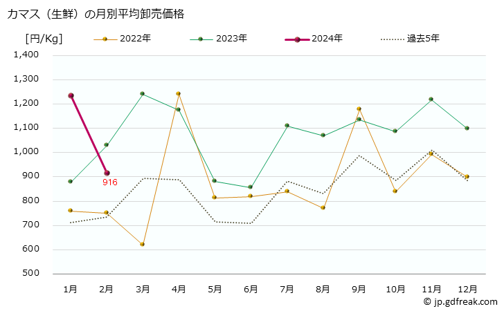グラフ 大阪・本場市場の生鮮カマス(梭子魚)の市況(値段・価格と数量) カマス（生鮮）の月別平均卸売価格