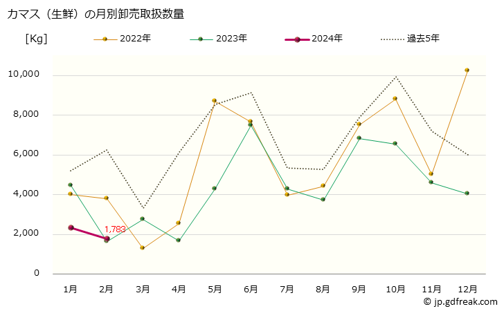 グラフ 大阪・本場市場の生鮮カマス(梭子魚)の市況(値段・価格と数量) カマス（生鮮）の月別卸売取扱数量