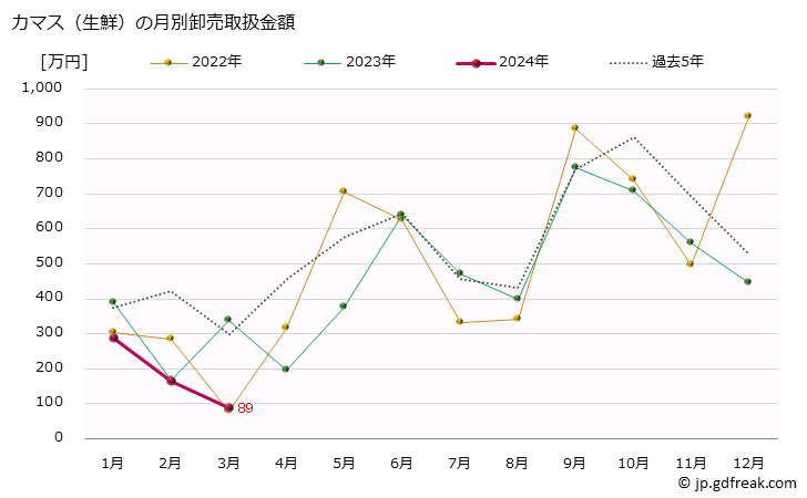 グラフ 大阪・本場市場の生鮮カマス(梭子魚)の市況(値段・価格と数量) カマス（生鮮）の月別卸売取扱金額