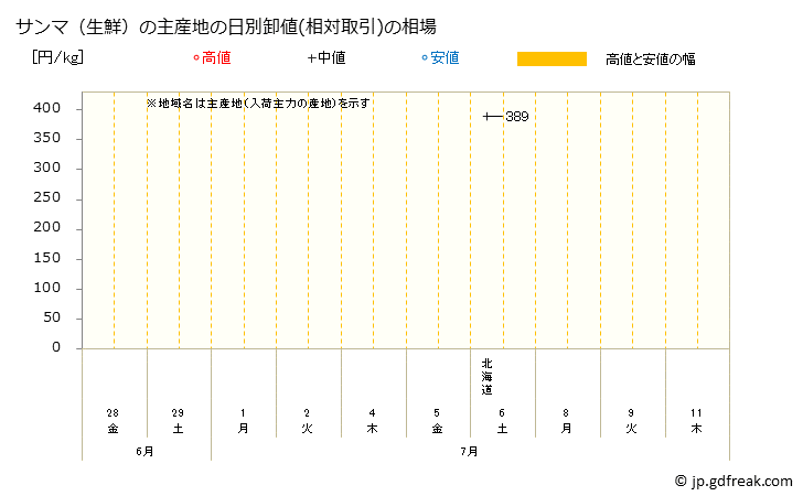 グラフ 大阪・本場市場の生鮮サンマ(秋刀魚)の市況(値段・価格と数量) サンマ（生鮮）の主産地の日別卸値(相対取引)の相場