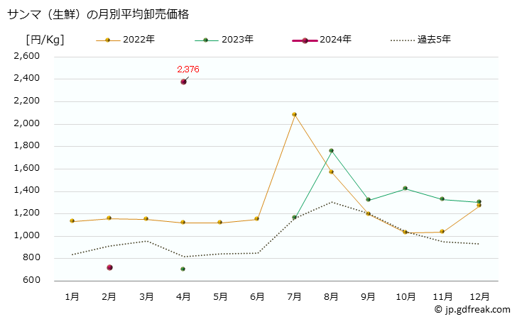 グラフ 大阪・本場市場の生鮮サンマ(秋刀魚)の市況(値段・価格と数量) サンマ（生鮮）の月別平均卸売価格