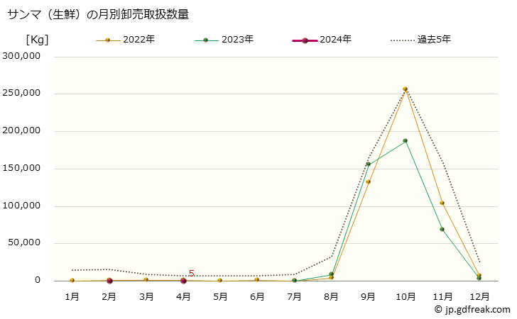 グラフ 大阪・本場市場の生鮮サンマ(秋刀魚)の市況(値段・価格と数量) サンマ（生鮮）の月別卸売取扱数量