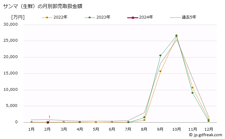 グラフ 大阪・本場市場の生鮮サンマ(秋刀魚)の市況(値段・価格と数量) サンマ（生鮮）の月別卸売取扱金額