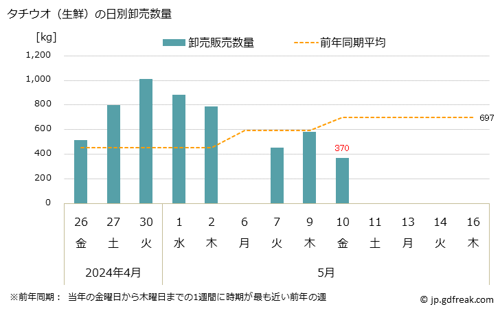 グラフ 大阪・本場市場の生鮮タチウオ(太刀魚)の市況(値段・価格と数量) タチウオ（生鮮）の日別卸売数量