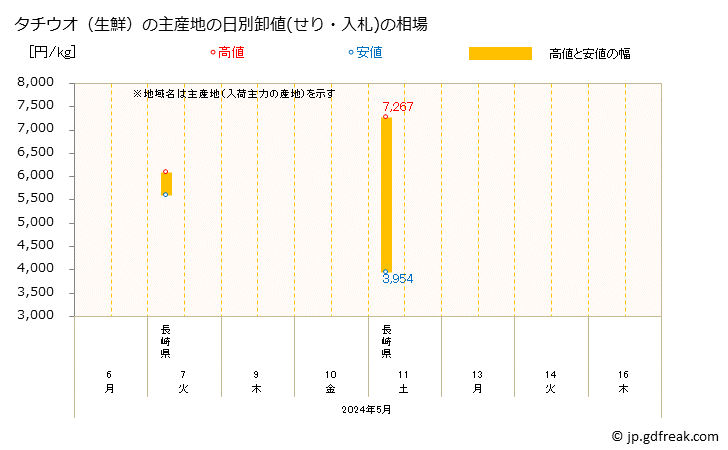 グラフ 大阪・本場市場の生鮮タチウオ(太刀魚)の市況(値段・価格と数量) タチウオ（生鮮）の主産地の日別卸値(せり・入札)の相場