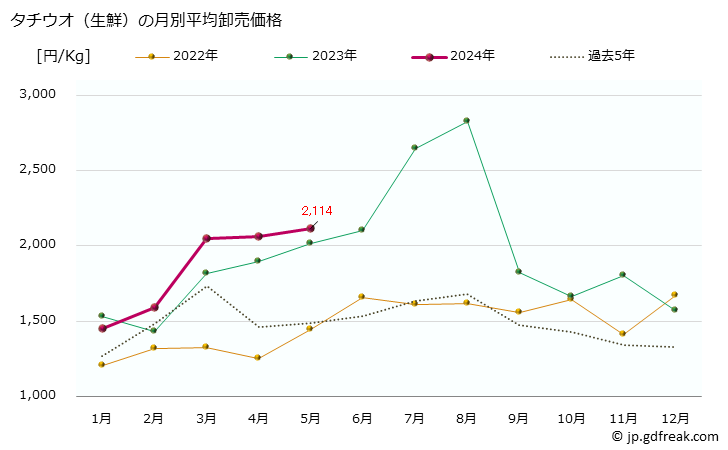 グラフ 大阪・本場市場の生鮮タチウオ(太刀魚)の市況(値段・価格と数量) タチウオ（生鮮）の月別平均卸売価格
