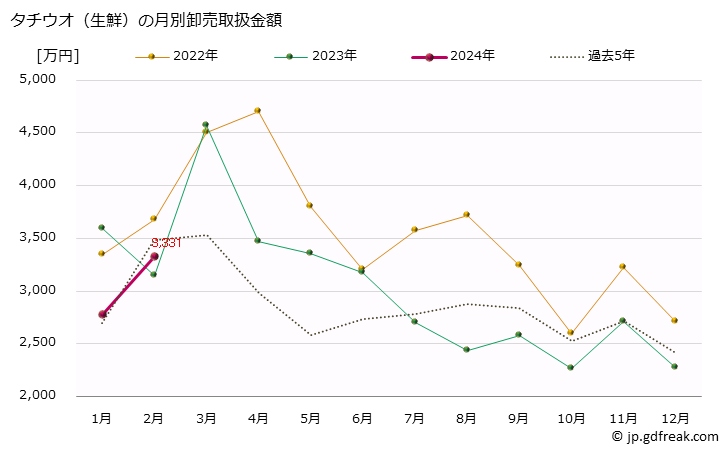 グラフ 大阪・本場市場の生鮮タチウオ(太刀魚)の市況(値段・価格と数量) タチウオ（生鮮）の月別卸売取扱金額