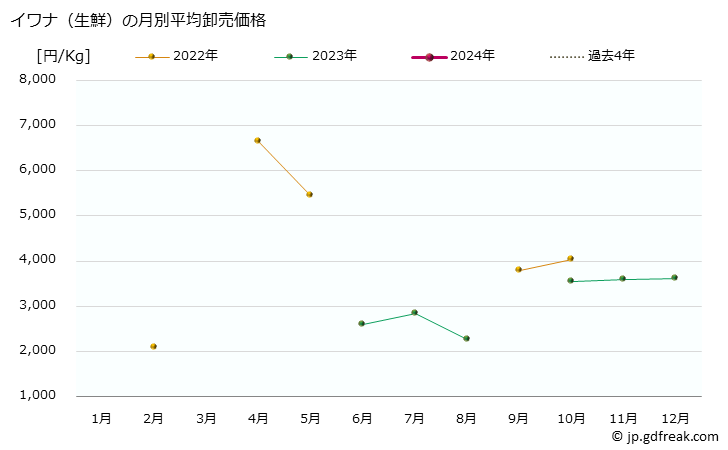 グラフ 大阪・本場市場の生鮮イワナ(岩魚)の市況(値段・価格と数量) イワナ（生鮮）の月別平均卸売価格
