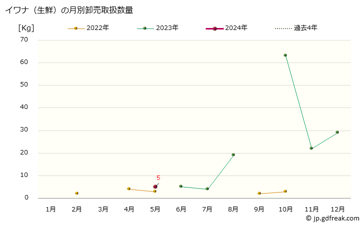 グラフ 大阪・本場市場の生鮮イワナ(岩魚)の市況(値段・価格と数量) イワナ（生鮮）の月別卸売取扱数量