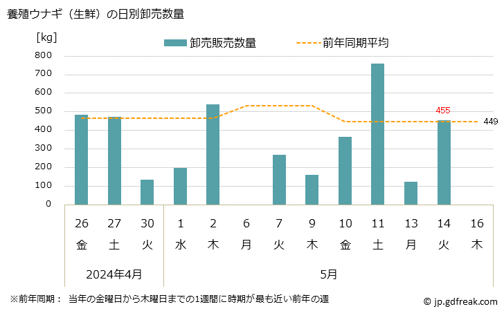 グラフ 大阪・本場市場の生鮮養殖ウナギ(鰻)の市況(値段・価格と数量) 養殖ウナギ（生鮮）の日別卸売数量