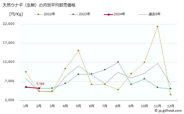 グラフで見る 大阪 本場市場の生鮮養殖ウナギ 鰻 の市況 値段 価格と数量 天然ウナギ 生鮮 の月別平均卸売価格 出所 大阪市中央卸売市場 水産市況情報