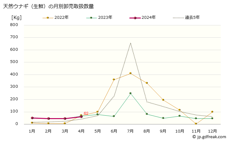 グラフ 大阪・本場市場の生鮮養殖ウナギ(鰻)の市況(値段・価格と数量) 天然ウナギ（生鮮）の月別卸売取扱数量