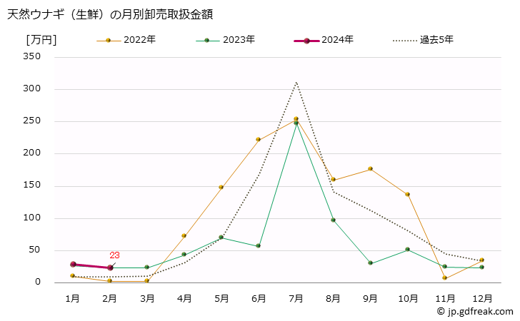 グラフ 大阪・本場市場の生鮮養殖ウナギ(鰻)の市況(値段・価格と数量) 天然ウナギ（生鮮）の月別卸売取扱金額