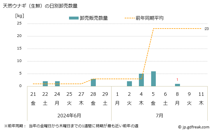 グラフ 大阪・本場市場の生鮮養殖ウナギ(鰻)の市況(値段・価格と数量) 天然ウナギ（生鮮）の日別卸売数量