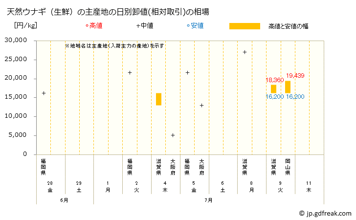 グラフで見る 大阪 本場市場の生鮮養殖ウナギ 鰻 の市況 値段 価格と数量 天然ウナギ 生鮮 の主産地の日別卸値 相対取引 の相場 出所 大阪市中央卸売市場 水産市況情報