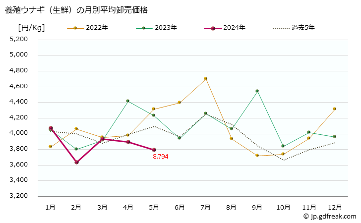 グラフ 大阪・本場市場の生鮮養殖ウナギ(鰻)の市況(値段・価格と数量) 養殖ウナギ（生鮮）の月別平均卸売価格