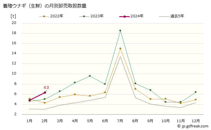 グラフ 大阪・本場市場の生鮮養殖ウナギ(鰻)の市況(値段・価格と数量) 養殖ウナギ（生鮮）の月別卸売取扱数量