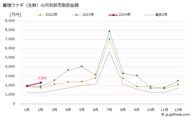 グラフ 大阪・本場市場の生鮮養殖ウナギ(鰻)の市況(値段・価格と数量) 養殖ウナギ（生鮮）の月別卸売取扱金額