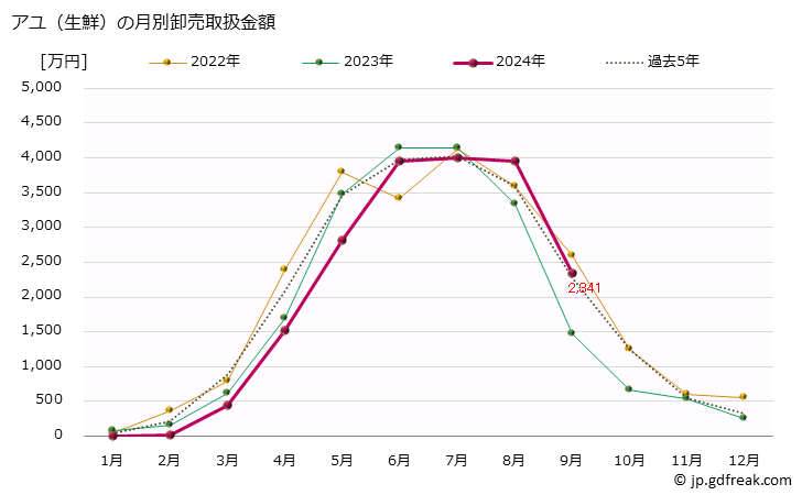 グラフ 大阪・本場市場の生鮮アユ(鮎)の市況(値段・価格と数量) アユ（生鮮）の月別卸売取扱金額