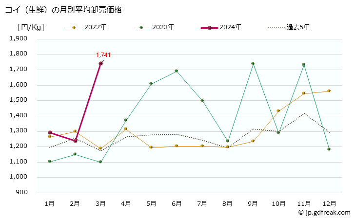 グラフ 大阪・本場市場の生鮮コイ(鯉)の市況(値段・価格と数量) コイ（生鮮）の月別平均卸売価格