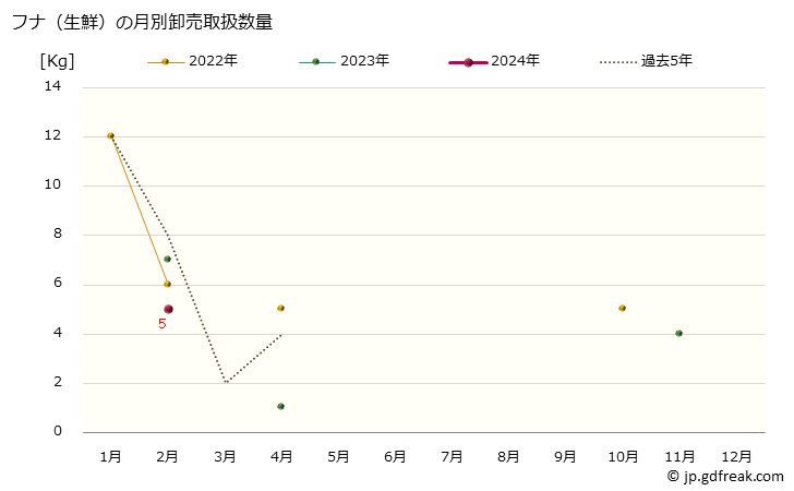 グラフ 大阪・本場市場の生鮮フナ(鮒)の市況(値段・価格と数量) フナ（生鮮）の月別卸売取扱数量
